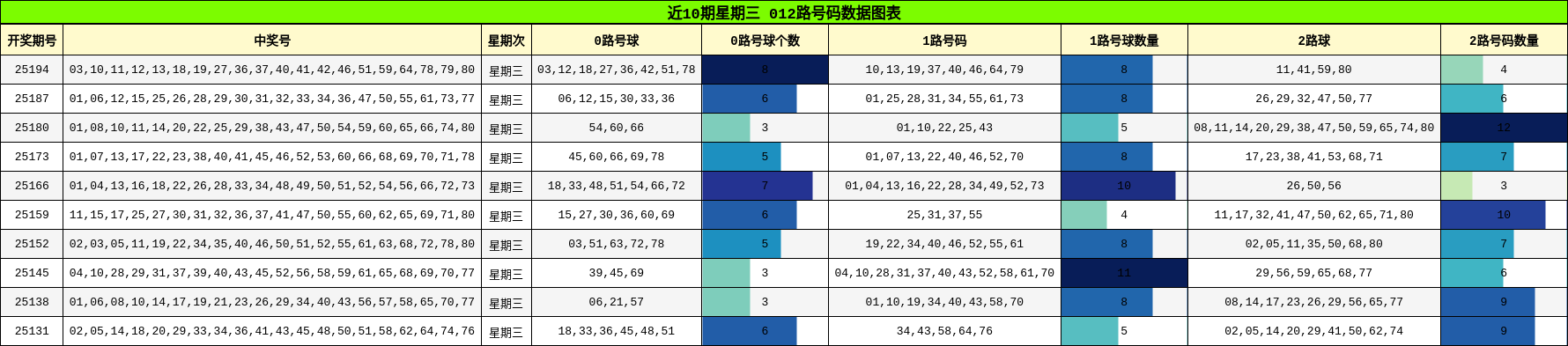 012路号码分析