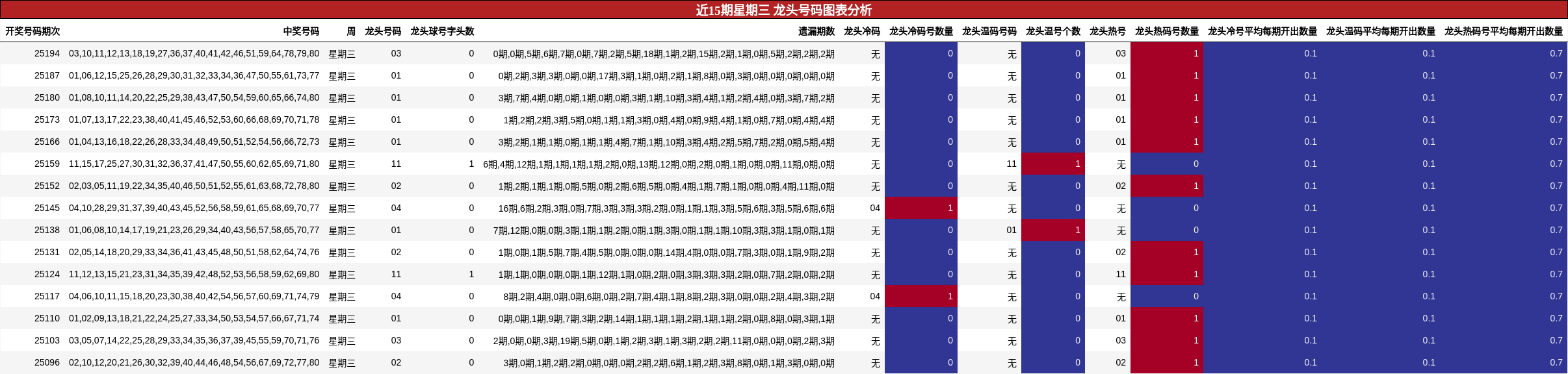 龙头号码分析