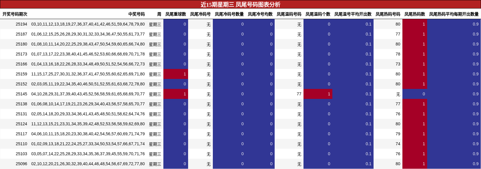 凤尾号码分析