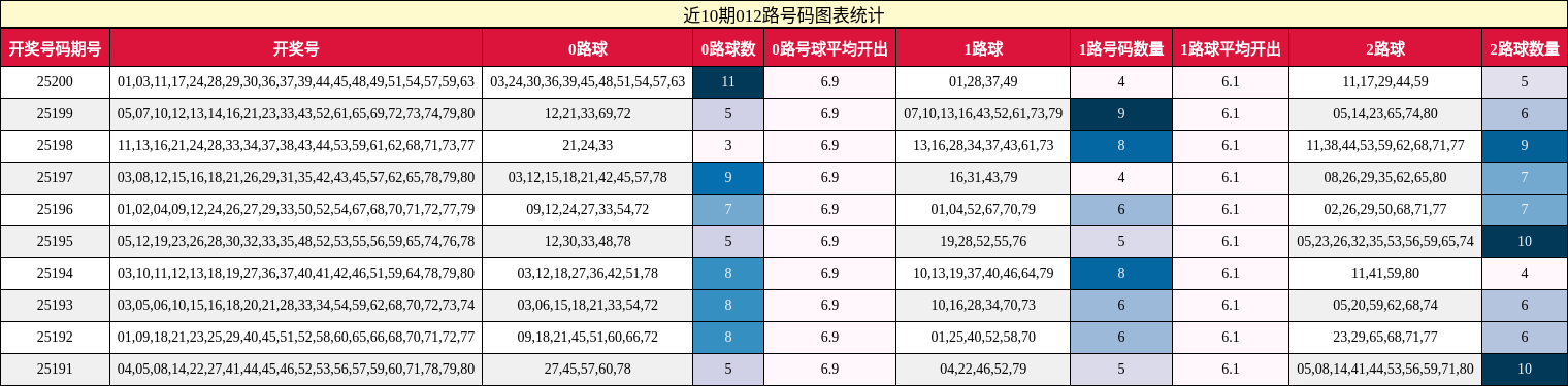 012路号码分析