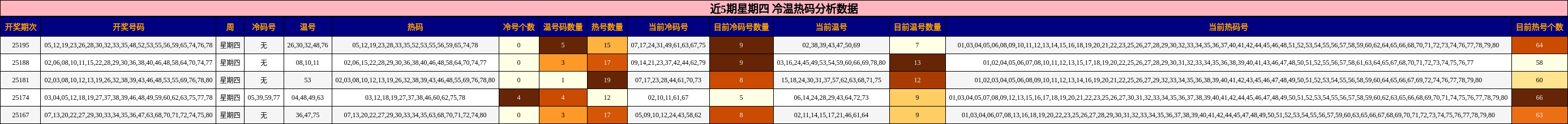冷温热码分析