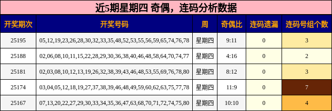 奇偶分析，连码分析