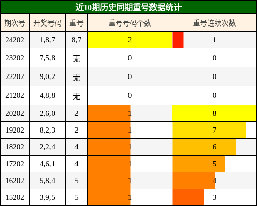 重号分析