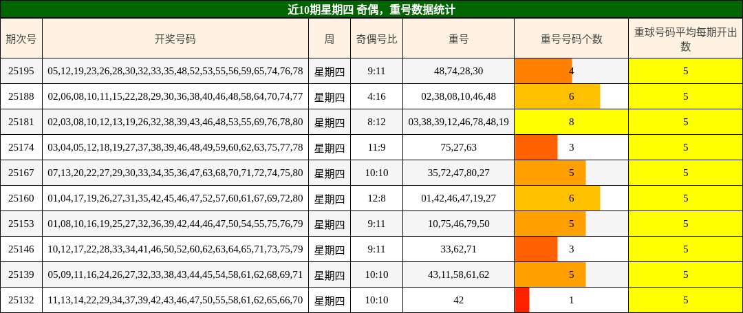 奇偶分析，重号分析