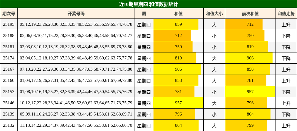 和值分析