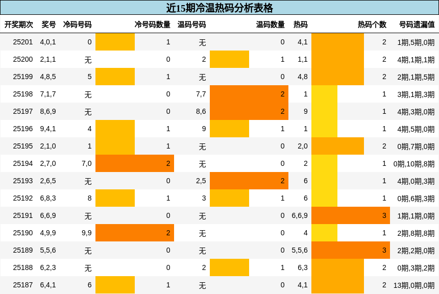 冷温热码分析