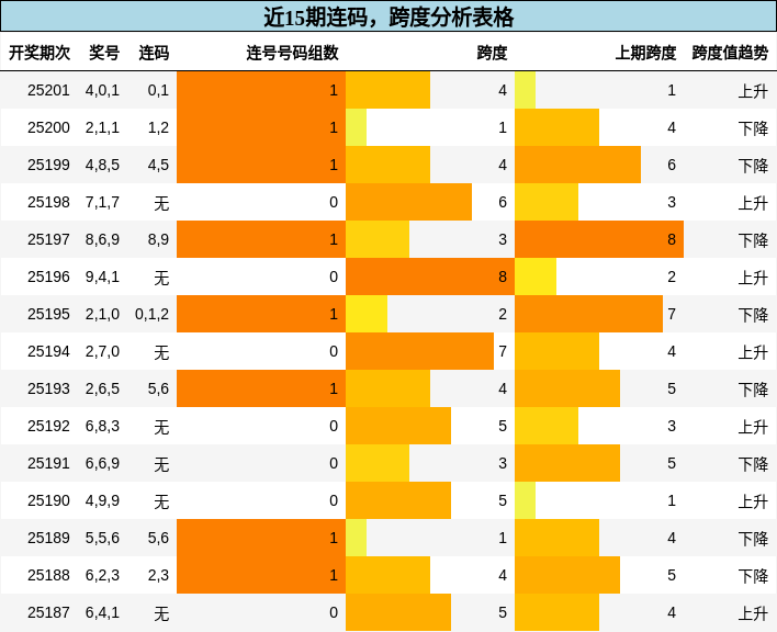 连码分析，跨度分析