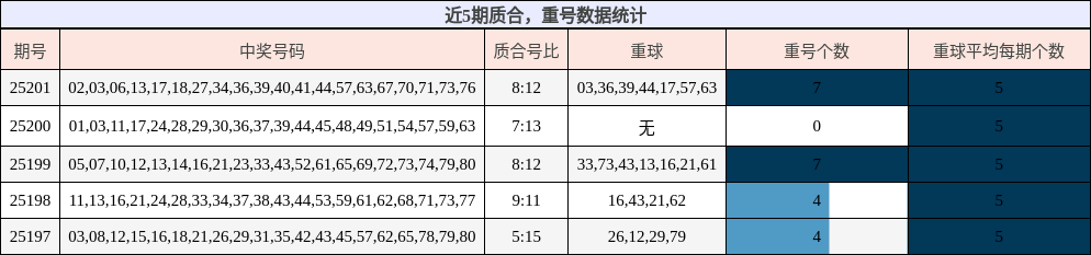 质合分析，重号分析