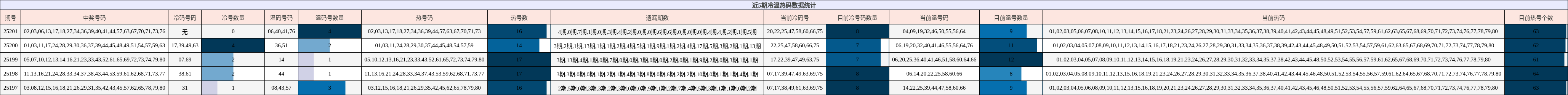冷温热码分析