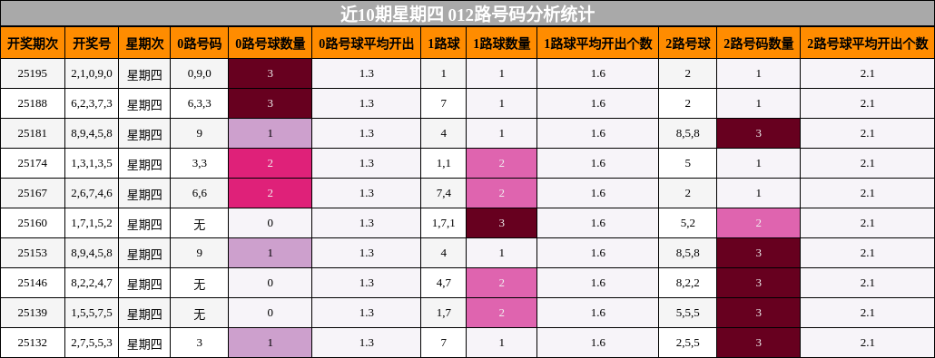 012路号码分析