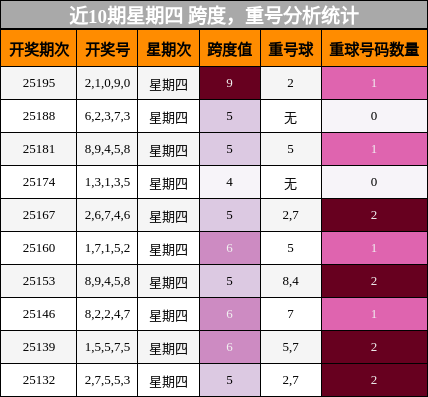 跨度分析，重号分析
