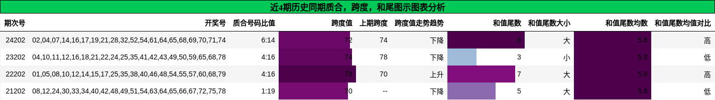 质合分析，跨度分析，和尾分析