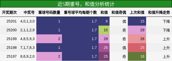 重号分析，和值分析