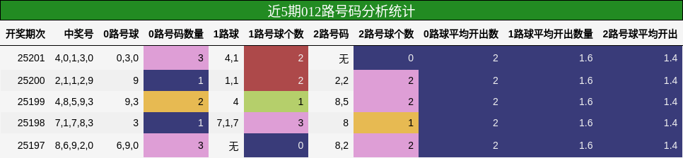 012路号码分析