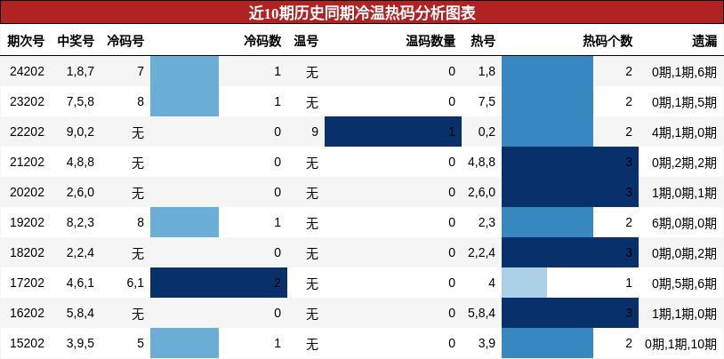 冷温热码分析