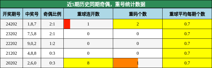 奇偶分析，重号分析