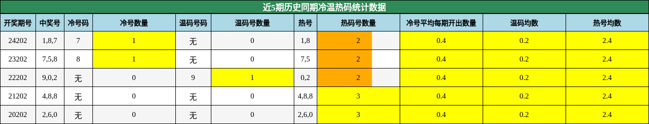 冷温热码分析