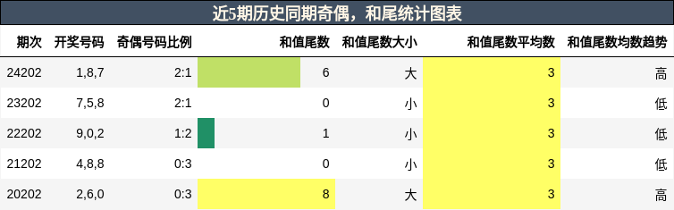 奇偶分析，和尾分析