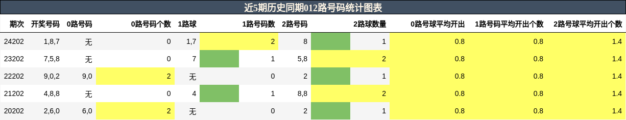 012路号码分析