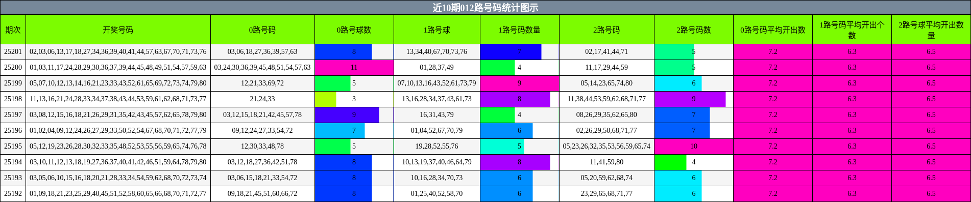 012路号码分析