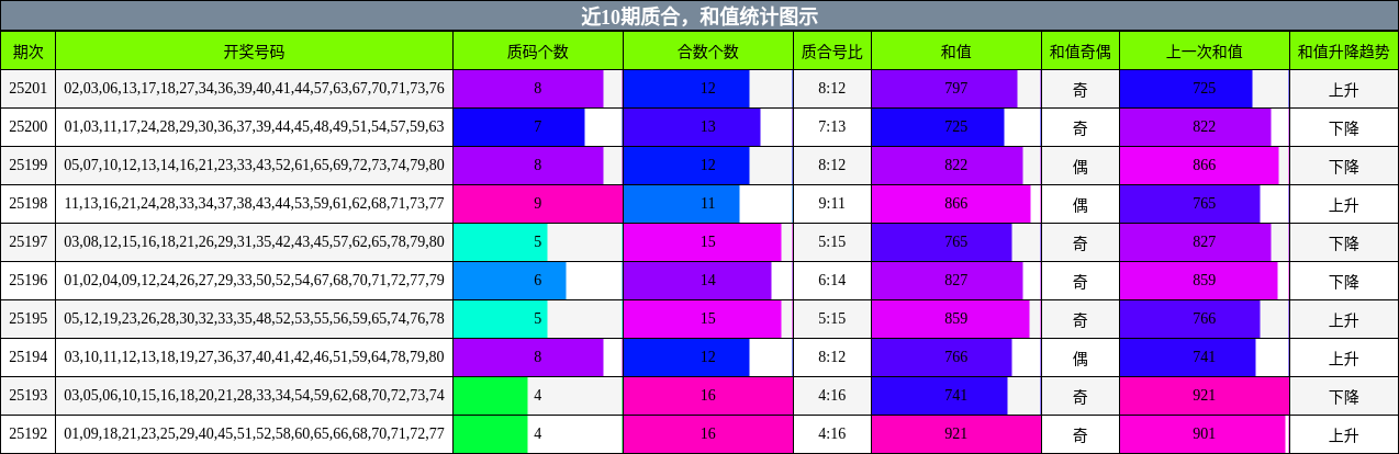质合分析，和值分析