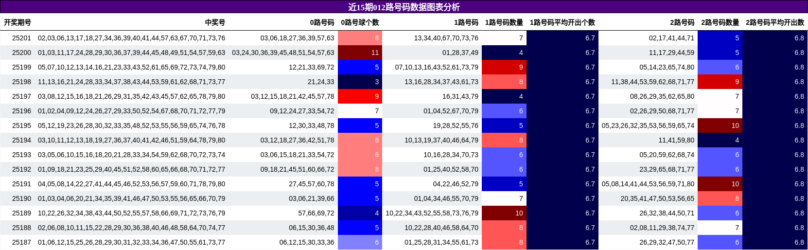 012路号码分析
