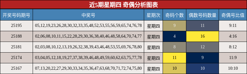 奇偶分析