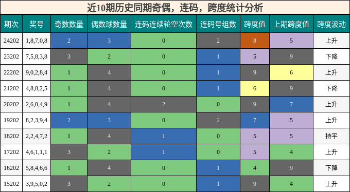 奇偶分析，连码分析，跨度分析