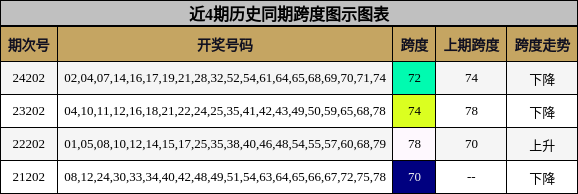 跨度分析