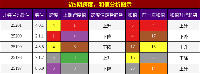 跨度分析，和值分析