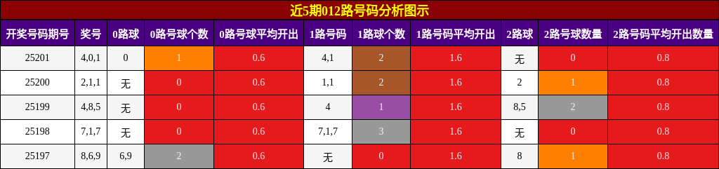 012路号码分析