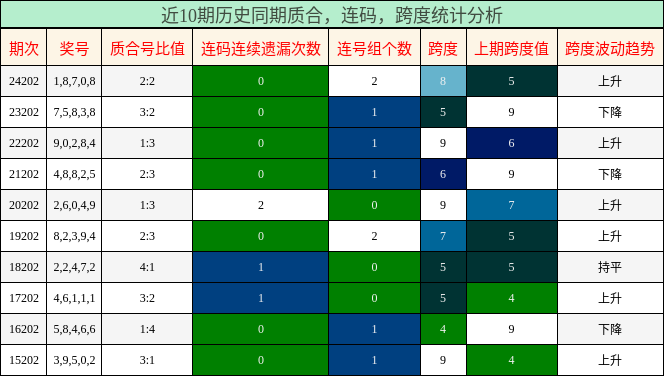 质合分析，连码分析，跨度分析