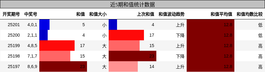 和值分析