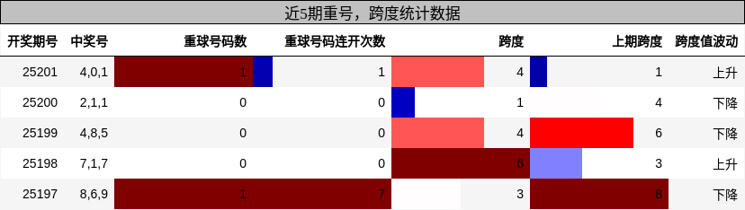 重号分析，跨度分析