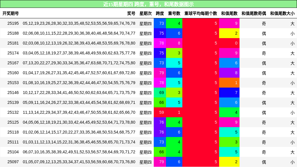 跨度分析，重号分析，和尾分析