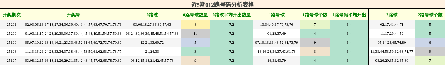 012路号码分析