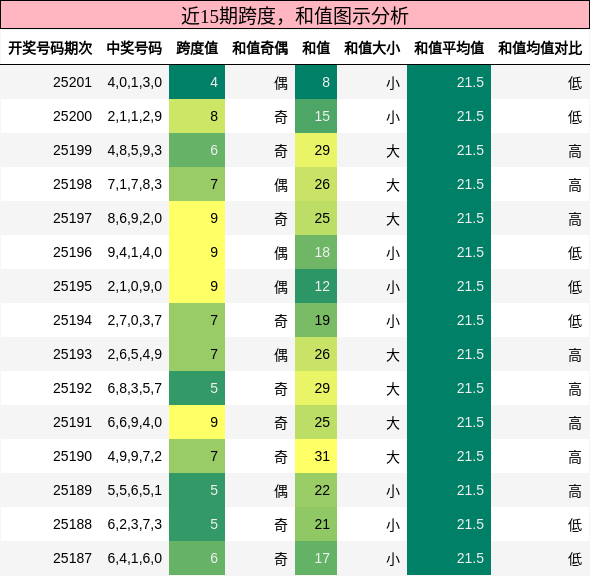 跨度分析，和值分析