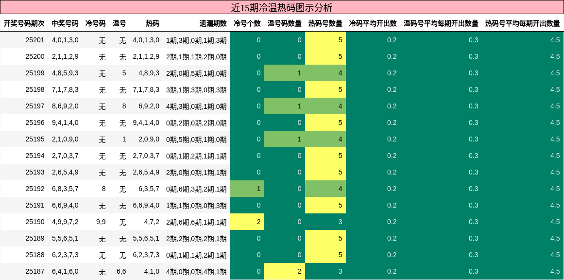 冷温热码分析