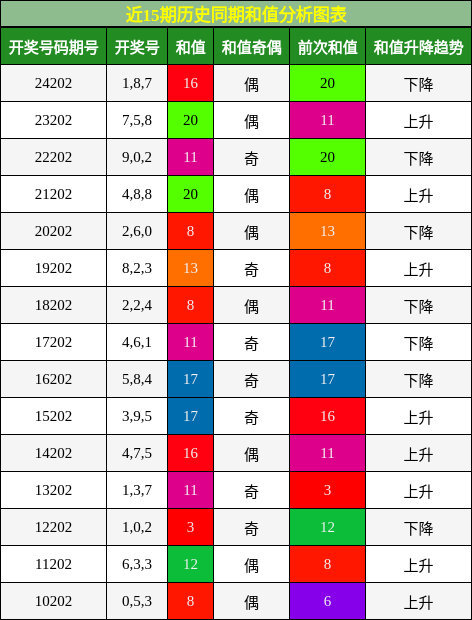 和值分析