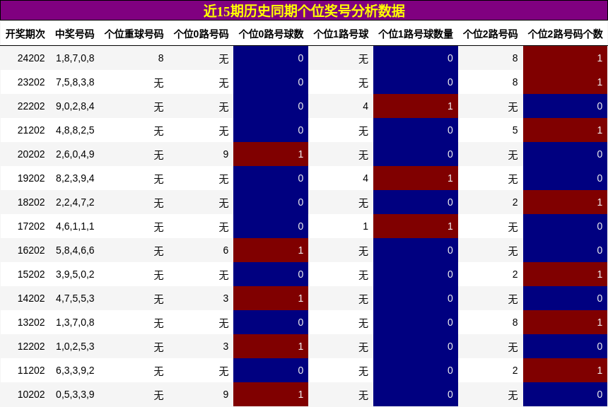 个位奖号分析