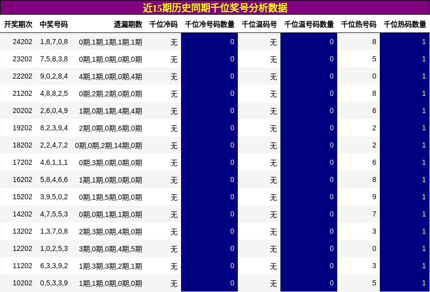 千位奖号分析