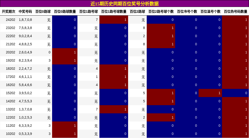 百位奖号分析