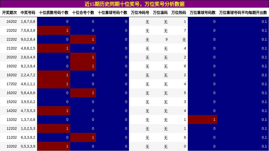 十位奖号分析，万位奖号分析
