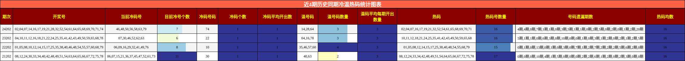冷温热码分析