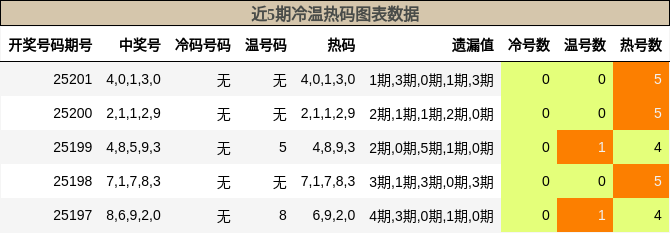 冷温热码分析