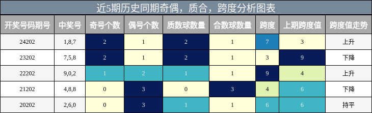 奇偶分析，质合分析，跨度分析