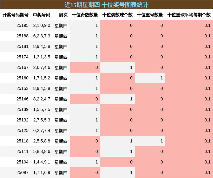 十位奖号分析