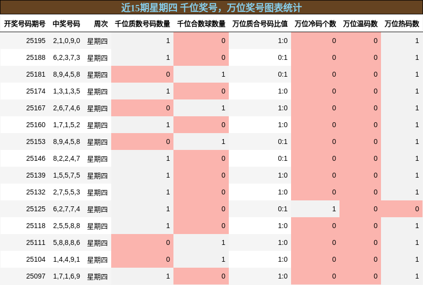 千位奖号分析，万位奖号分析