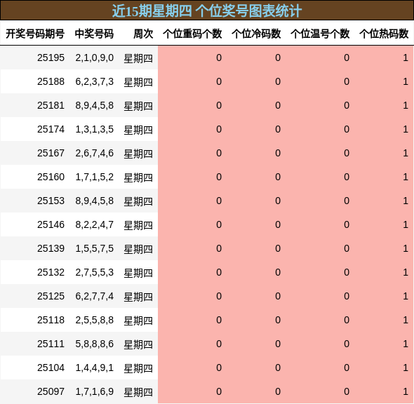 个位奖号分析