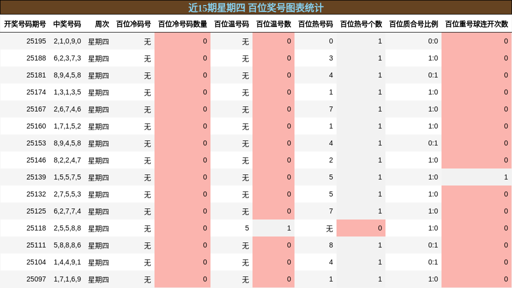 百位奖号分析
